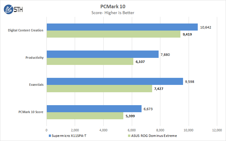 ASUS ROG Dominus Extreme PCMark 10