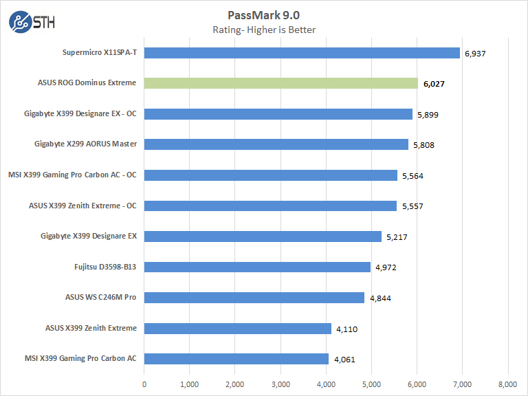 ASUS ROG Dominus Extreme Passmark