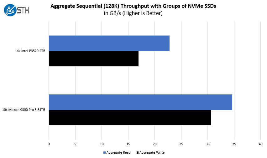 Gigabyte R272 Z32 24 Bay NVMe Performance