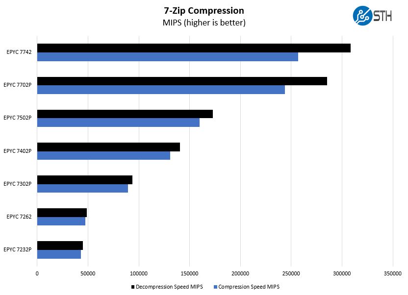 Gigabyte R272 Z32 7zip Compression Benchmark