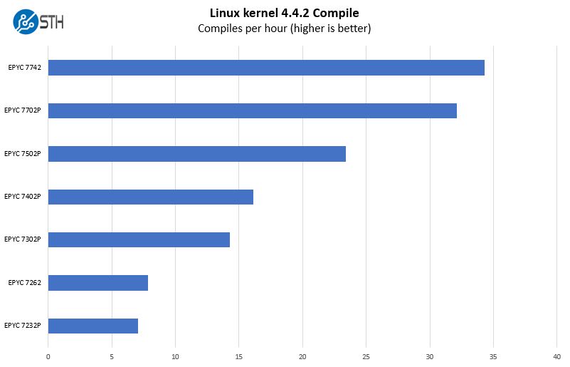 Gigabyte R272 Z32 Linux Kernel Compile Benchmarks