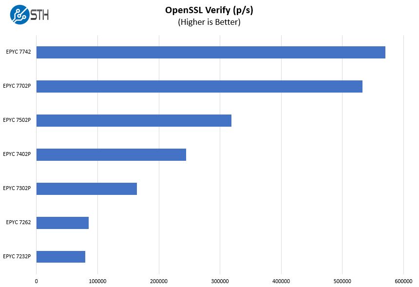 Gigabyte R272 Z32 OpenSSL Verify Benchmark