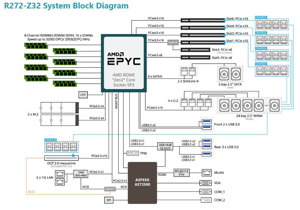 Gigabyte R272 Z32 System Block Diagram