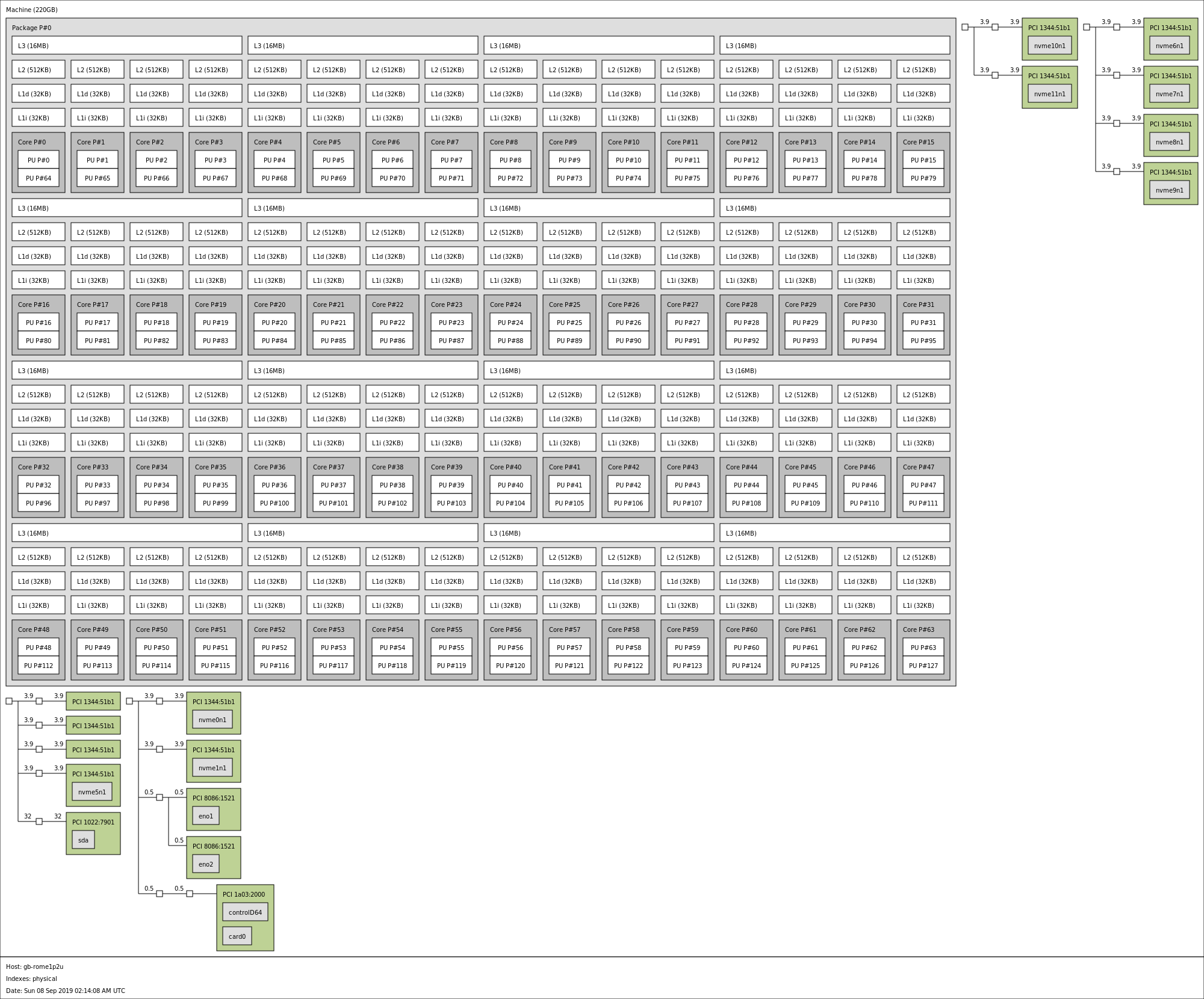 Gigabyte R272 Z32 Topology