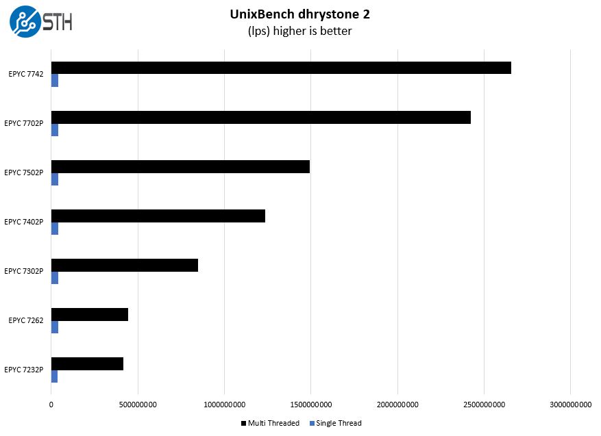 Gigabyte R272 Z32 UnixBench Dhrystone 2 Benchmark