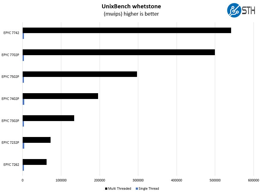 Gigabyte R272 Z32 UnixBench Whetstone Benchmark