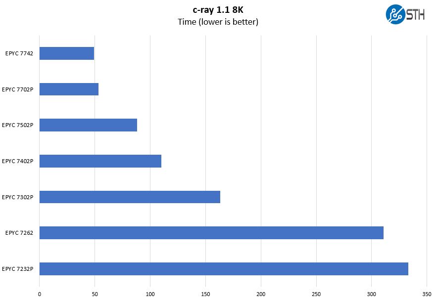 Gigabyte R272 Z32 C Ray 8K Benchmark