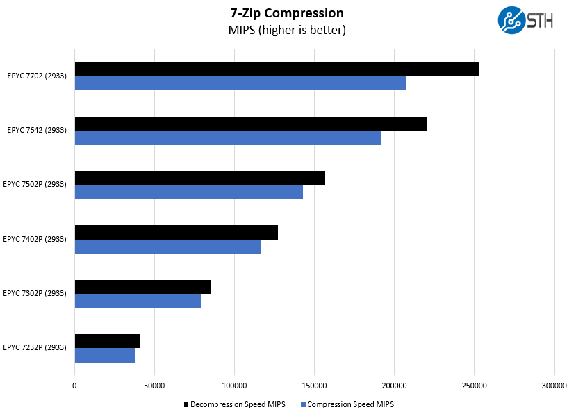 HPE ProLiant DL325 Gen10 AMD EPYC 7002 7zip Compression Benchmarks