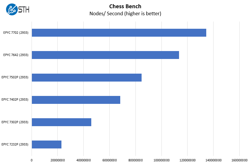 HPE ProLiant DL325 Gen10 AMD EPYC 7002 Chess Benchmarks