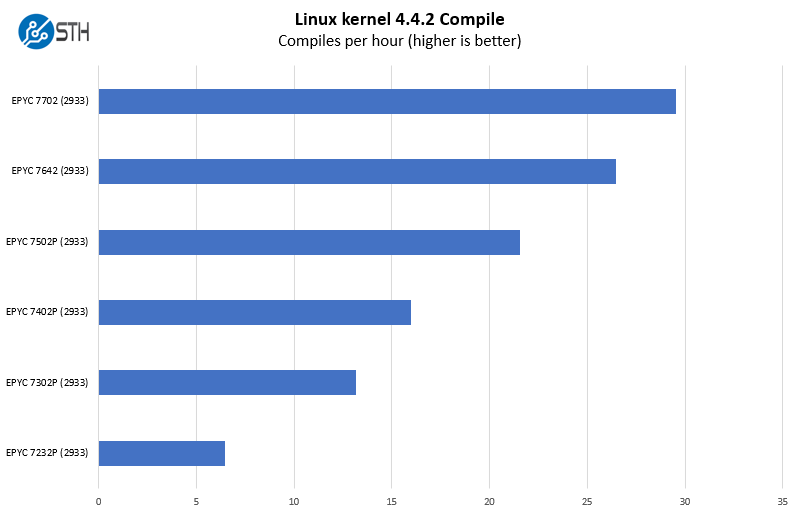 HPE ProLiant DL325 Gen10 AMD EPYC 7002 Linux Kernel Compile Benchmarks