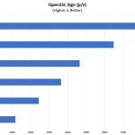HPE ProLiant DL325 Gen10 AMD EPYC 7002 OpenSSL Sign Benchmarks
