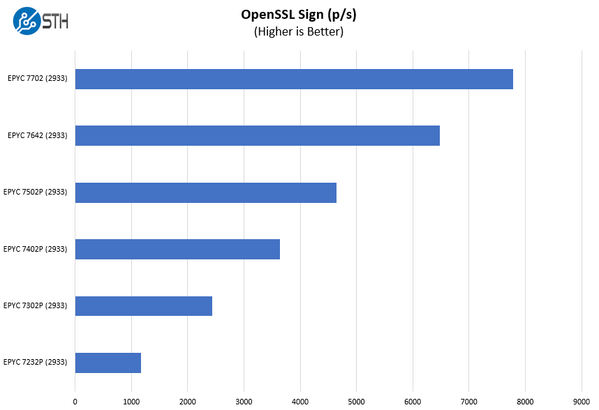 HPE ProLiant DL325 Gen10 AMD EPYC 7002 OpenSSL Sign Benchmarks