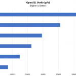 HPE ProLiant DL325 Gen10 AMD EPYC 7002 OpenSSL Verify Benchmarks
