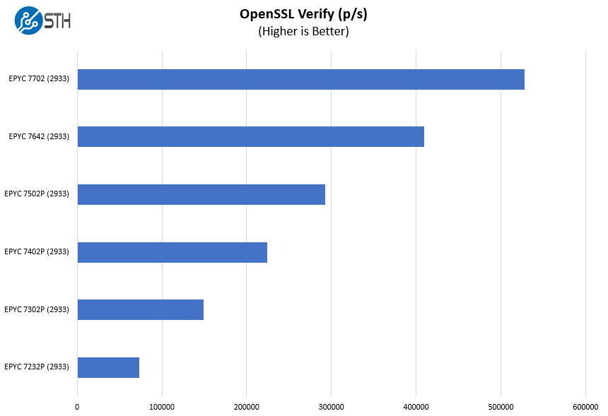 HPE ProLiant DL325 Gen10 AMD EPYC 7002 OpenSSL Verify Benchmarks