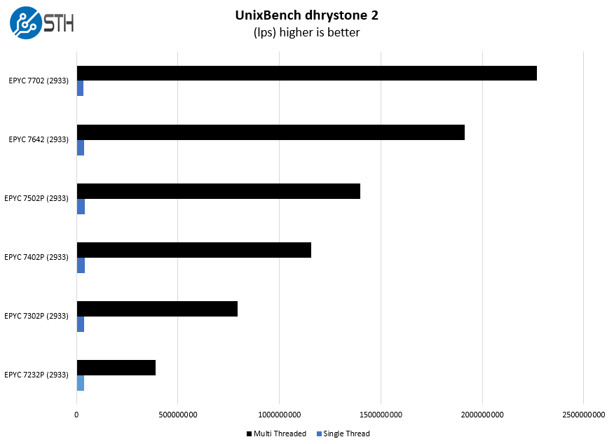 HPE ProLiant DL325 Gen10 AMD EPYC 7002 UnixBench Dhrystone 2 Benchmarks