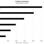 HPE ProLiant DL325 Gen10 AMD EPYC 7002 UnixBench Whetstone Benchmarks