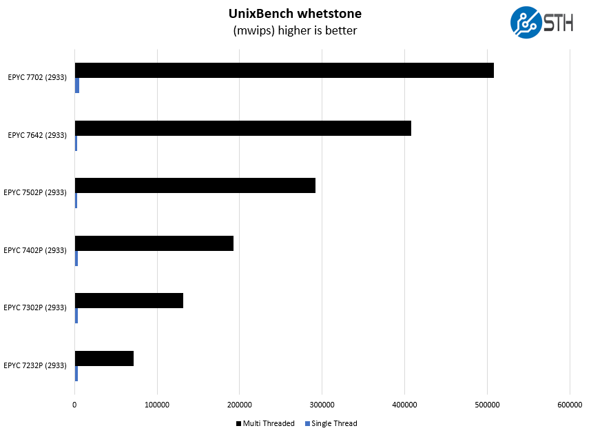 HPE ProLiant DL325 Gen10 AMD EPYC 7002 UnixBench Whetstone Benchmarks