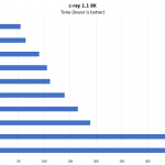HPE ProLiant DL325 Gen10 AMD EPYC 7002 C Ray 8K Benchmarks