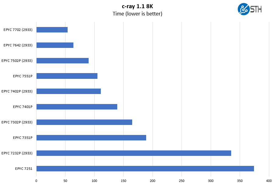 HPE ProLiant DL325 Gen10 AMD EPYC 7002 C Ray 8K Benchmarks