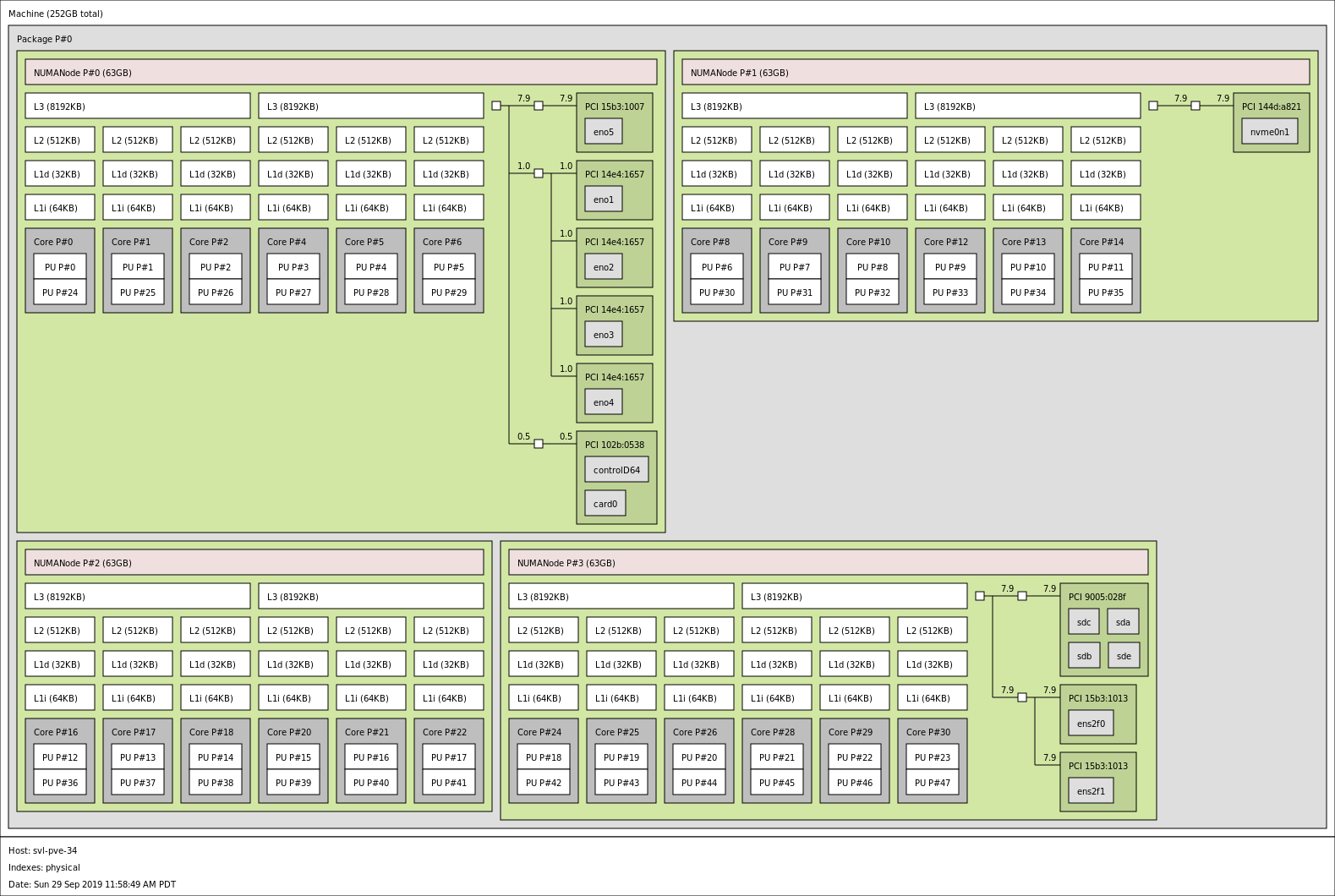 HPE ProLiant DL325 Gen10 Topology EPYC 7401P