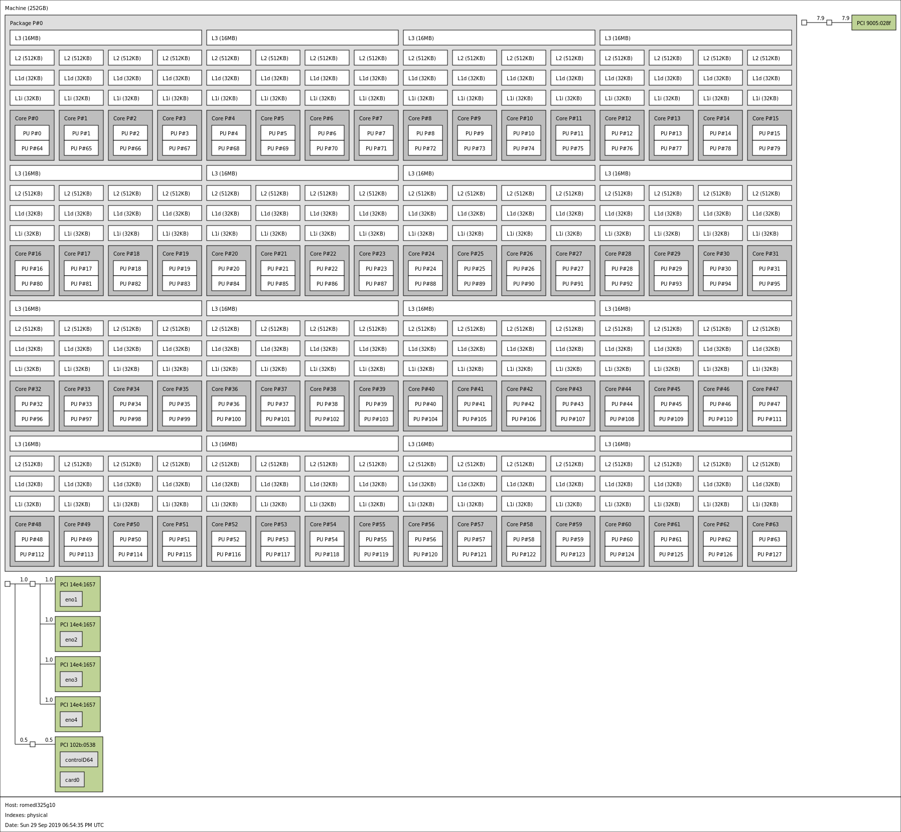 HPE ProLiant DL325 Gen10 Topology EPYC 7702