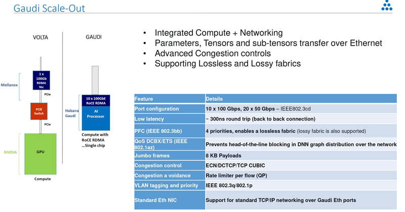 Habana Labs Gaudi 100GbE RoCE V2 Scale Out Over Standard Switches