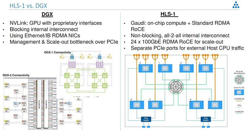 Habana Labs Gaudi HLS 1 Scale Out V NVIDIA