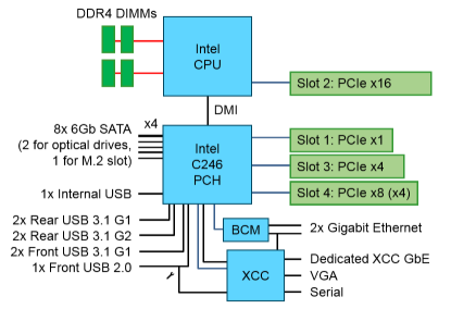 Lenovo ThinkSystem ST250 Block Diagram