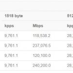 MikroTik CRS312 Performance
