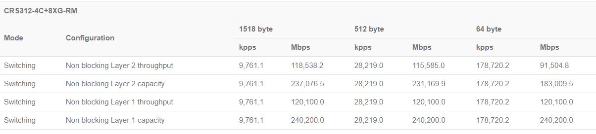 MikroTik CRS312 Performance