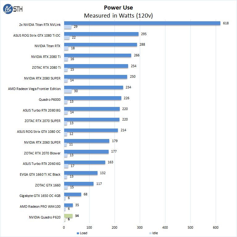 NVIDIA Quadro P620 Power