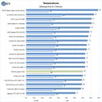 NVIDIA Quadro P620 Temperatures