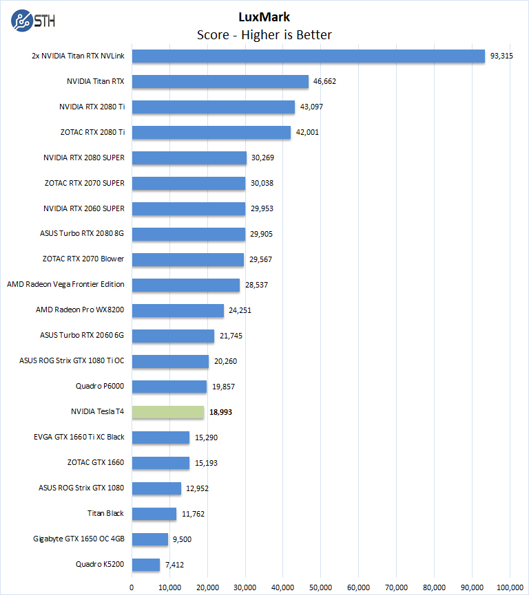 NVIDIA Tesla T4 AI Inferencing GPU Benchmarks and Review - Page 3 of 5 -  ServeTheHome