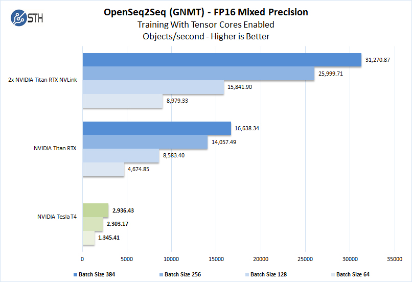 NVIDIA Tesla T4 OpenSeq2Seq FP16 Mixed