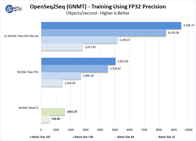 NVIDIA Tesla T4 OpenSeq2Seq FP32