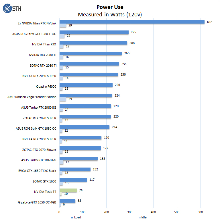 NVIDIA Tesla T4 Power