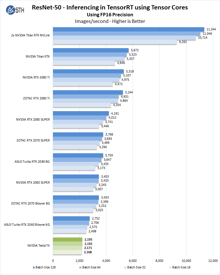 NVIDIA Tesla T4 AI GPU Benchmarks - Page 4 of 5 ServeTheHome