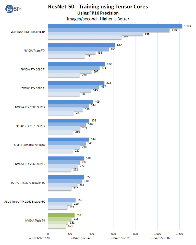 NVIDIA Tesla T4 AI Inferencing GPU Benchmarks and Review - Page 3 of 5 -  ServeTheHome