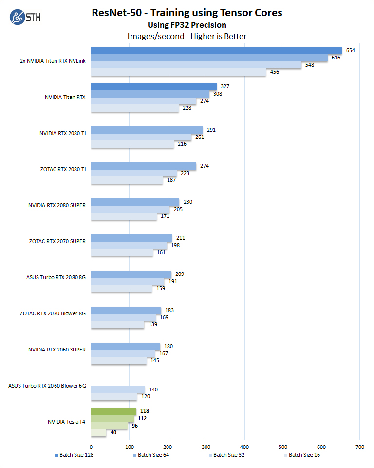 NVIDIA Tesla T4 ResNet 50 Training FP32