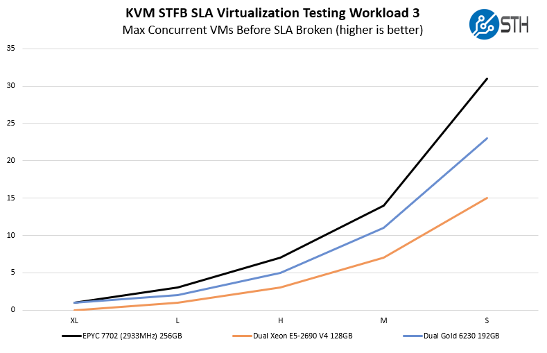 STH KVM STFB Virtualization Testing Workload 3 AMD EPYC 7702 DDR4 2933