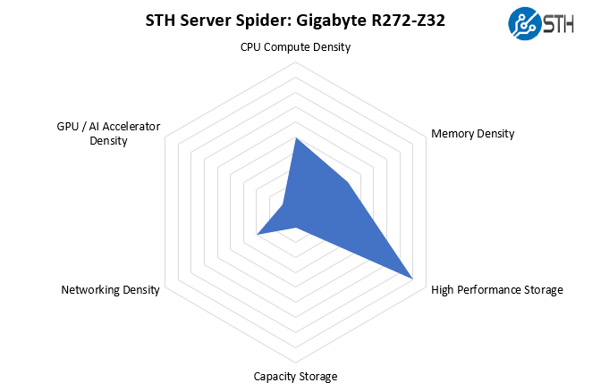 STH Server Spider Gigabyte R272 Z32