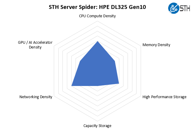 STH Server Spider HPE ProLiant DL325 Gen10