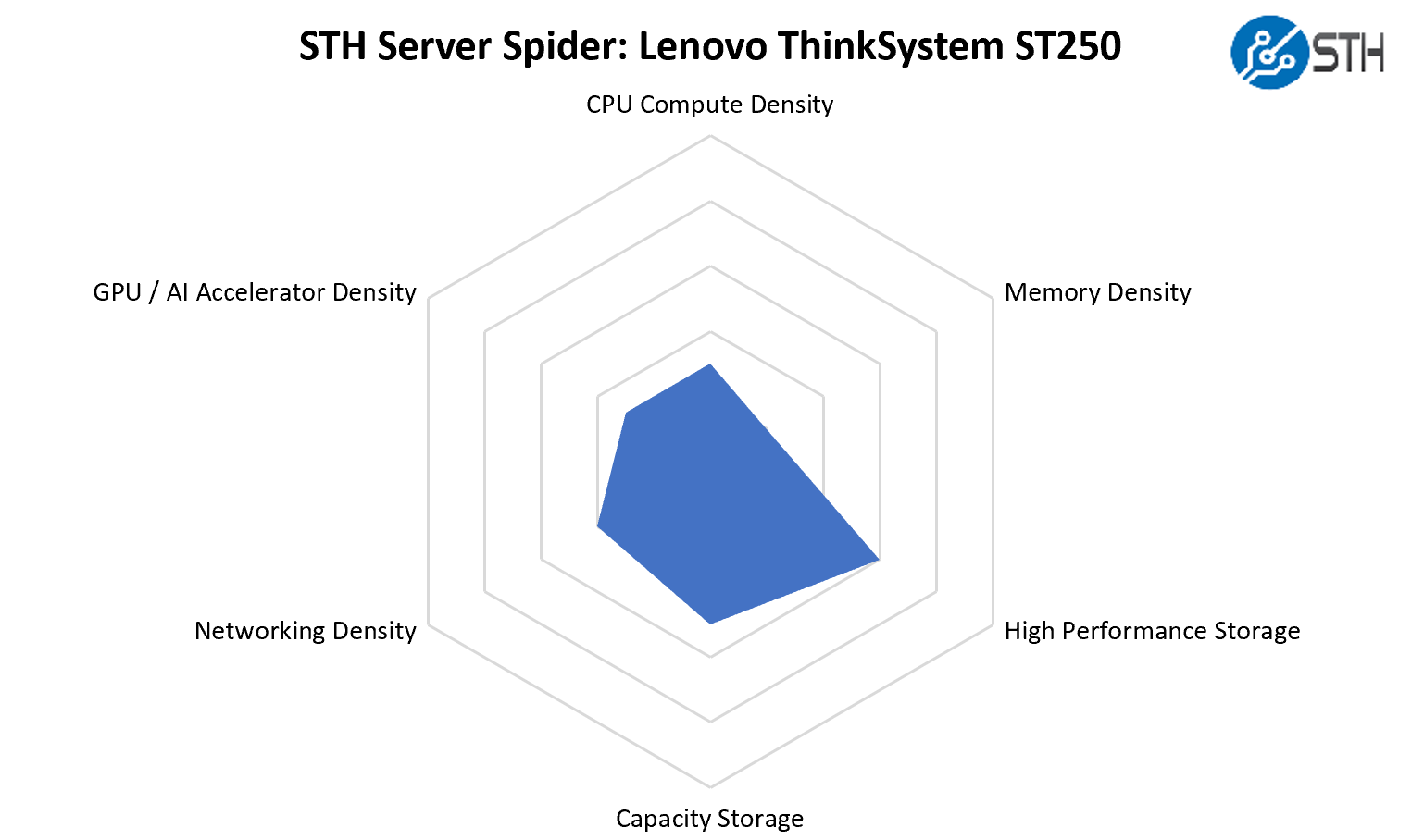 STH Server Spider Lenovo ThinkSystem ST250