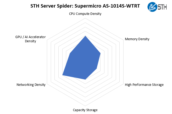 STH Server Spider Supermicro AS 1014S WTRT
