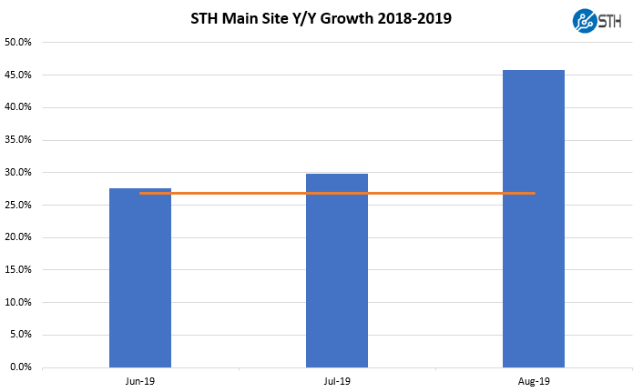 STH Summer Of 2019 Year Over Year Growth