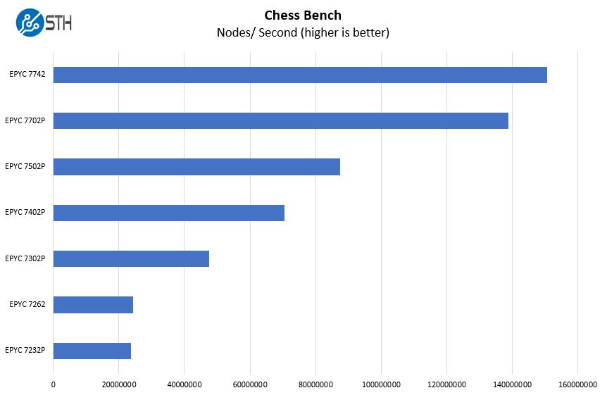 Supermicro AS 1014S WTRT Chess Benchmark
