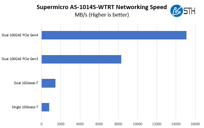 Supermicro AS 1014S WTRT Networking