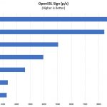 Supermicro AS 1014S WTRT OpenSSL Sign Benchmark