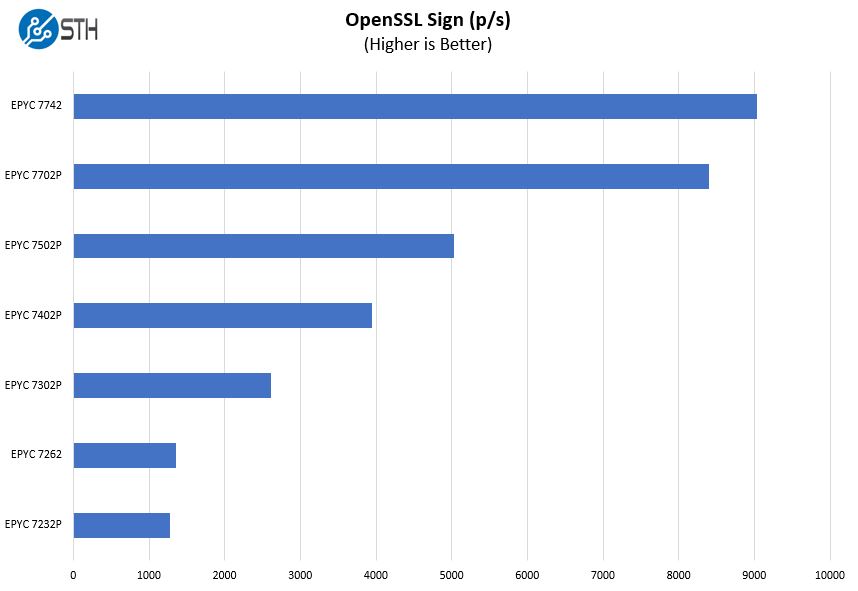Supermicro AS 1014S WTRT OpenSSL Sign Benchmark
