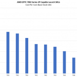 AMD EPYC 7002 Series 2P Capable Cost Per Core Clock Comparison